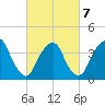 Weehawken tide chart for Monday, March 7, 2022
