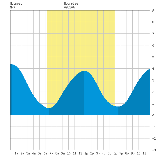 Weehawken tide chart for Tuesday, March 8, 2022