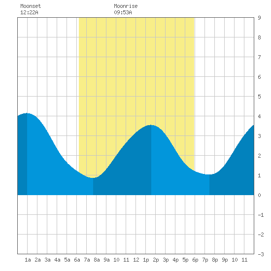 Weehawken tide chart for Wednesday, March 9, 2022