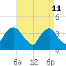 Weehawken tide chart for Monday, April 11, 2022
