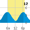 Weehawken tide chart for Tuesday, April 12, 2022