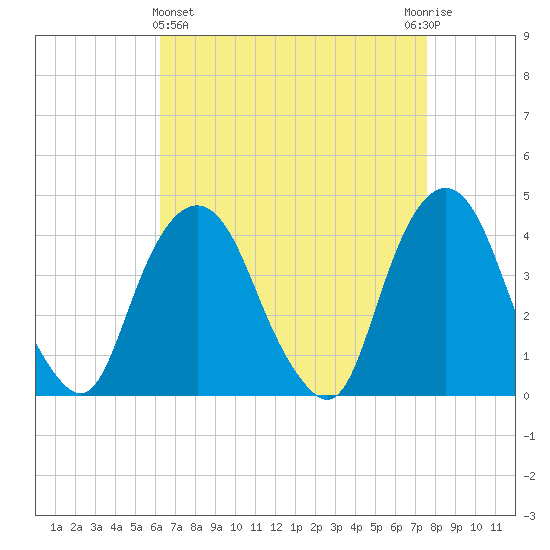 Weehawken tide chart for Friday, April 15, 2022