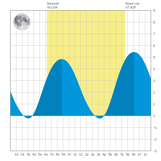 Weehawken tide chart for Saturday, April 16, 2022