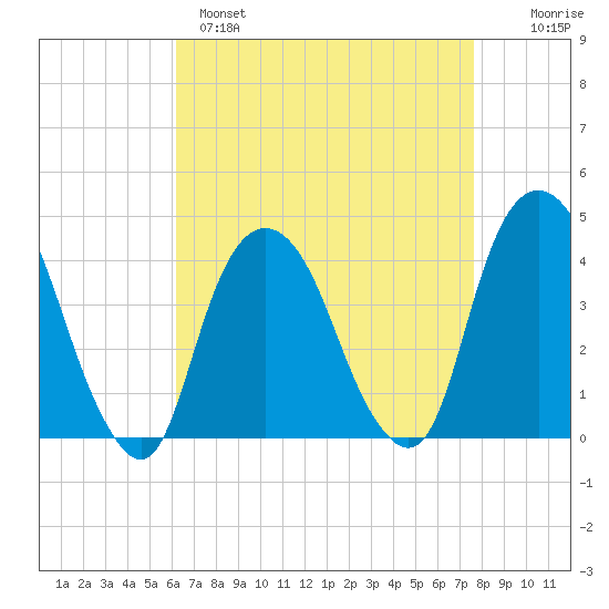 Weehawken tide chart for Monday, April 18, 2022