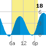 Weehawken tide chart for Monday, April 18, 2022