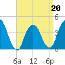 Weehawken tide chart for Wednesday, April 20, 2022
