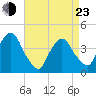Weehawken tide chart for Saturday, April 23, 2022