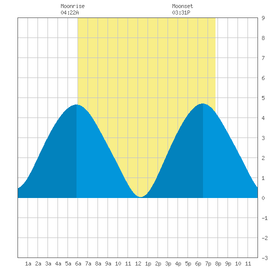 Weehawken tide chart for Tuesday, April 26, 2022