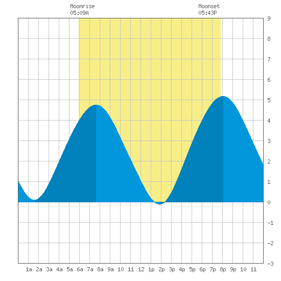 Weehawken tide chart for Thursday, April 28, 2022