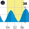 Weehawken tide chart for Saturday, April 30, 2022