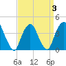 Weehawken tide chart for Sunday, April 3, 2022
