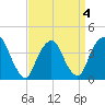 Weehawken tide chart for Monday, April 4, 2022