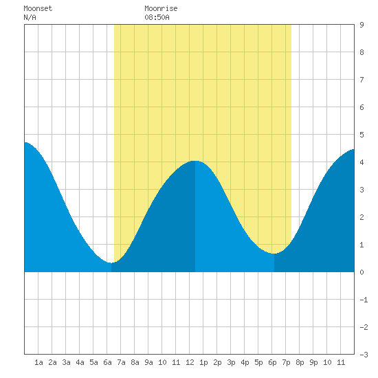 Weehawken tide chart for Tuesday, April 5, 2022