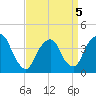 Weehawken tide chart for Tuesday, April 5, 2022
