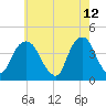 Weehawken tide chart for Thursday, May 12, 2022