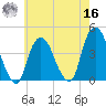 Weehawken tide chart for Monday, May 16, 2022