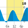 Weehawken tide chart for Wednesday, May 18, 2022