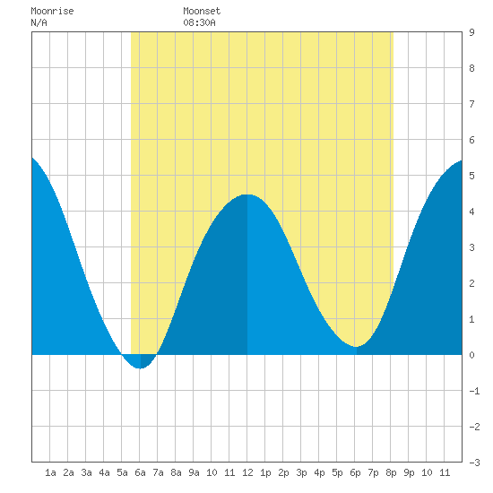 Weehawken tide chart for Thursday, May 19, 2022
