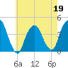 Weehawken tide chart for Thursday, May 19, 2022