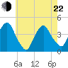 Weehawken tide chart for Sunday, May 22, 2022
