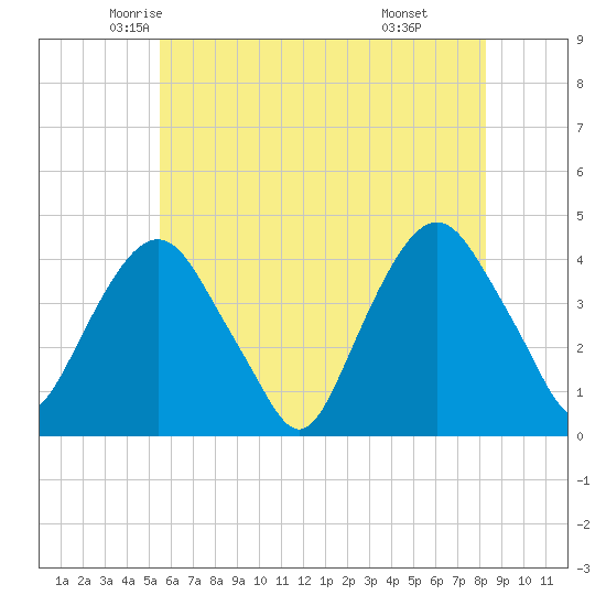 Weehawken tide chart for Wednesday, May 25, 2022