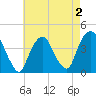 Weehawken tide chart for Monday, May 2, 2022