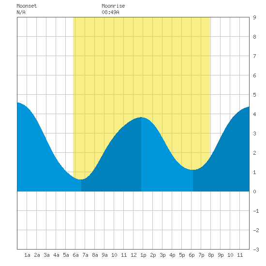 Weehawken tide chart for Thursday, May 5, 2022