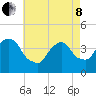 Weehawken tide chart for Sunday, May 8, 2022