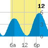 Weehawken tide chart for Sunday, June 12, 2022