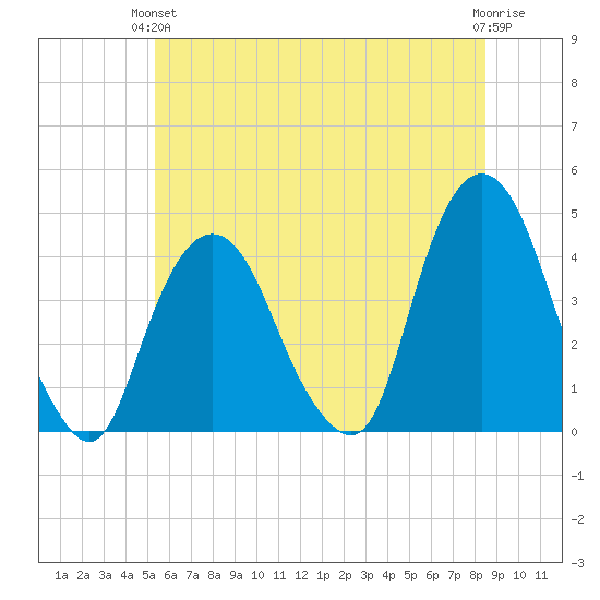 Weehawken tide chart for Monday, June 13, 2022