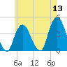 Weehawken tide chart for Monday, June 13, 2022