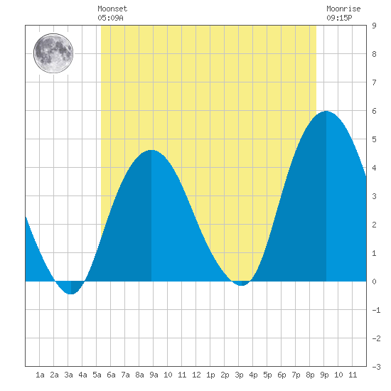 Weehawken tide chart for Tuesday, June 14, 2022