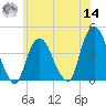 Weehawken tide chart for Tuesday, June 14, 2022