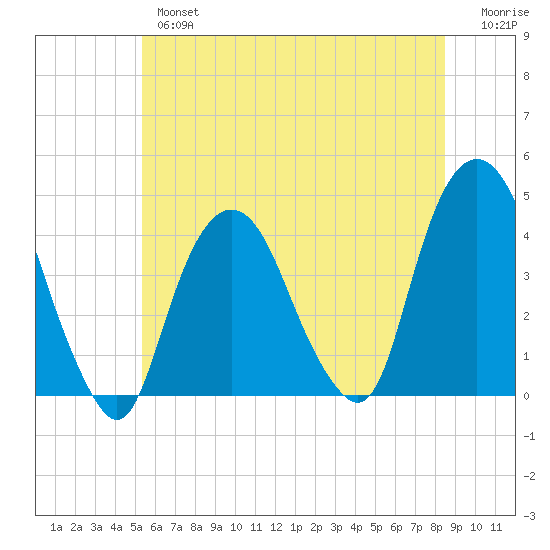Weehawken tide chart for Wednesday, June 15, 2022