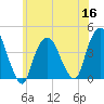 Weehawken tide chart for Thursday, June 16, 2022
