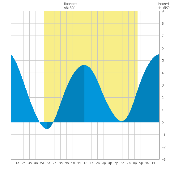 Weehawken tide chart for Friday, June 17, 2022