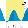 Weehawken tide chart for Friday, June 17, 2022