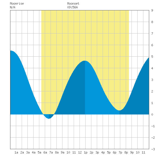Weehawken tide chart for Saturday, June 18, 2022