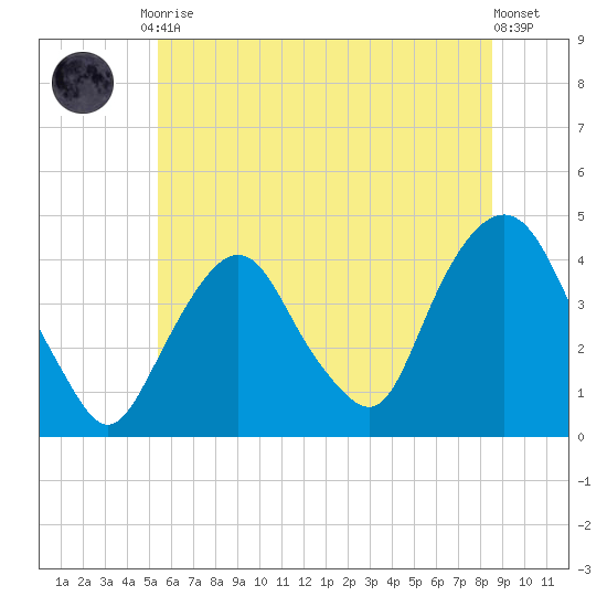 Weehawken tide chart for Tuesday, June 28, 2022