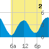 Weehawken tide chart for Thursday, June 2, 2022