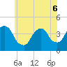 Weehawken tide chart for Monday, June 6, 2022