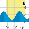 Weehawken tide chart for Wednesday, June 8, 2022