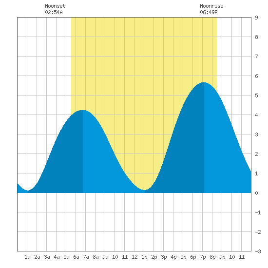 Weehawken tide chart for Monday, July 11, 2022