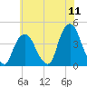 Weehawken tide chart for Monday, July 11, 2022