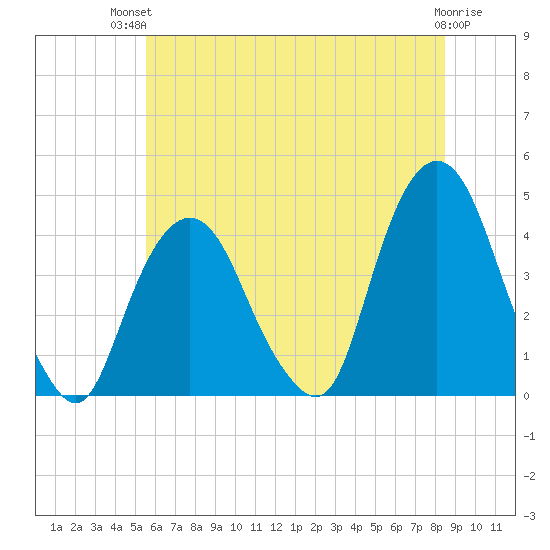 Weehawken tide chart for Tuesday, July 12, 2022