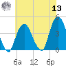 Weehawken tide chart for Wednesday, July 13, 2022