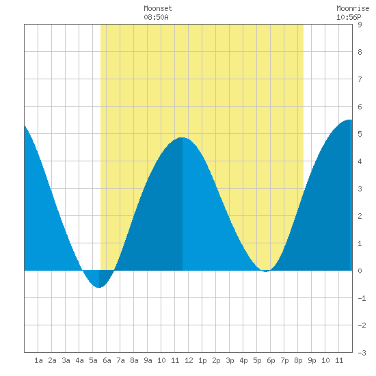 Weehawken tide chart for Saturday, July 16, 2022