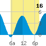 Weehawken tide chart for Saturday, July 16, 2022
