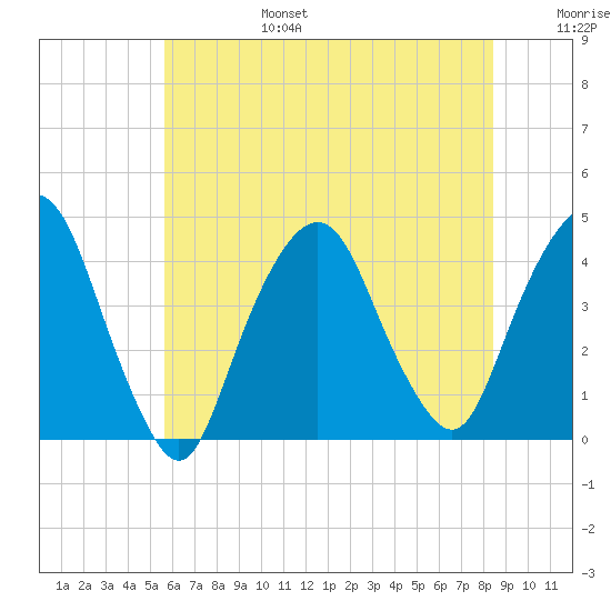 Weehawken tide chart for Sunday, July 17, 2022