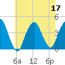 Weehawken tide chart for Sunday, July 17, 2022